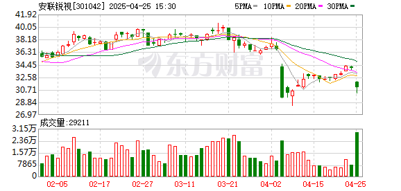 个人配资网 安联锐视：2025年一季度净利润692万元