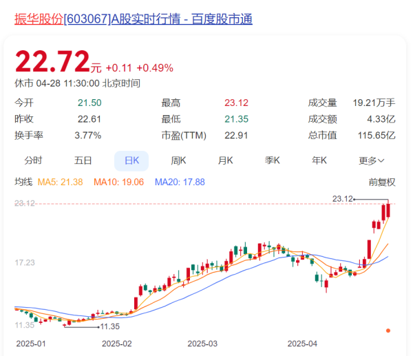 配资指数平台 业绩大增, 知名公司股价年内涨超75%! 社保基金现身前十大股东名单