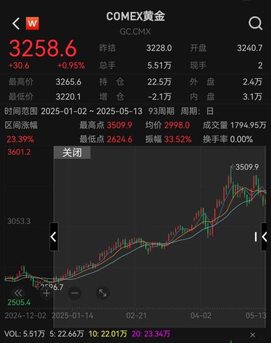 配资网网站 黄金大跌，买入还是卖掉？