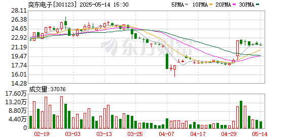 配资中心 奕东电子：截至2025年5月9日公司股东户数为23795户