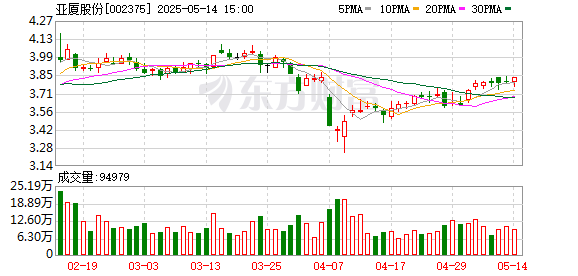 配资最新 亚厦股份：截至5月9日股东总户数为32886户