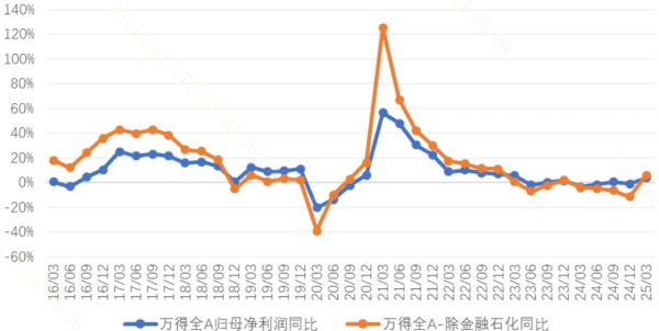 免费配资炒股网站 A股一季度“成绩单”出炉! 怎么看?