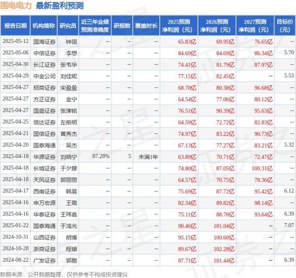 中国配资网开户 华源证券：给予国电电力增持评级